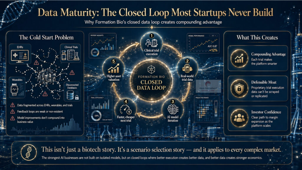 Data Maturity: The Closed Loop Most Startups Never Build Mans International