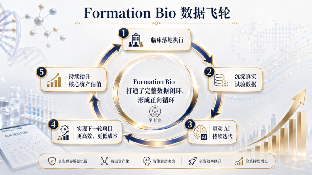 Formation Bio 数据飞轮 萃有集