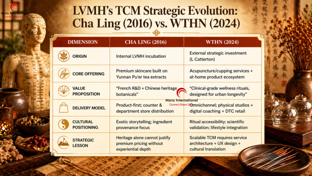 LVMH's TCM Strategic Evolution Cha Ling 2016 vs. WTHN 2024 Mans International