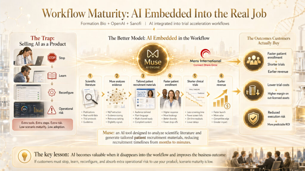 Workflow Maturity: AI Embedded Into the Real Job Mans International