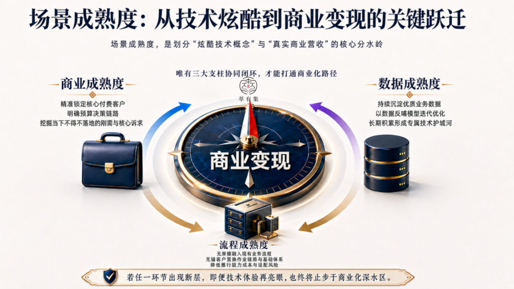 场景成熟度 萃有集