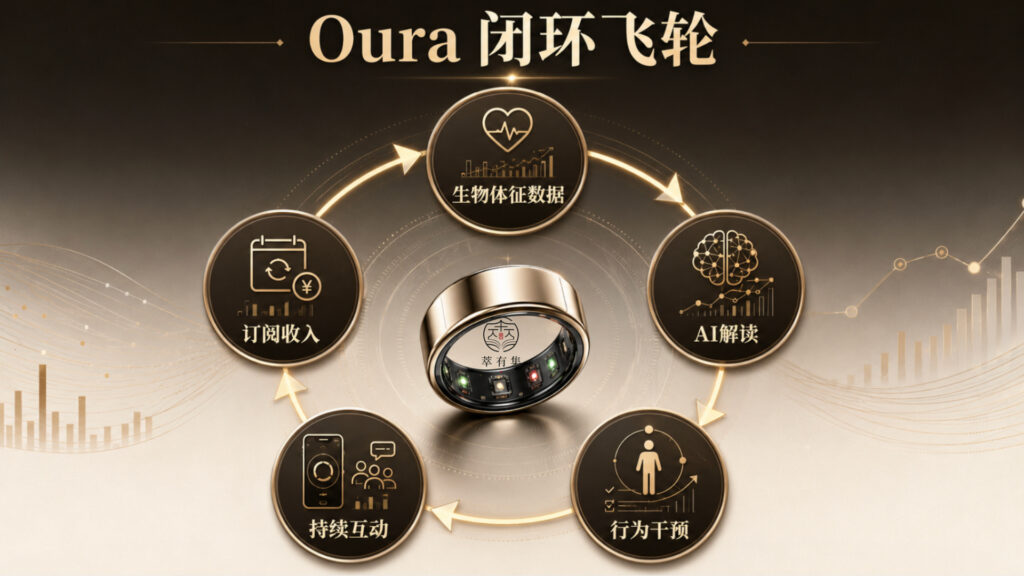 Oura 闭环飞轮 Mans International