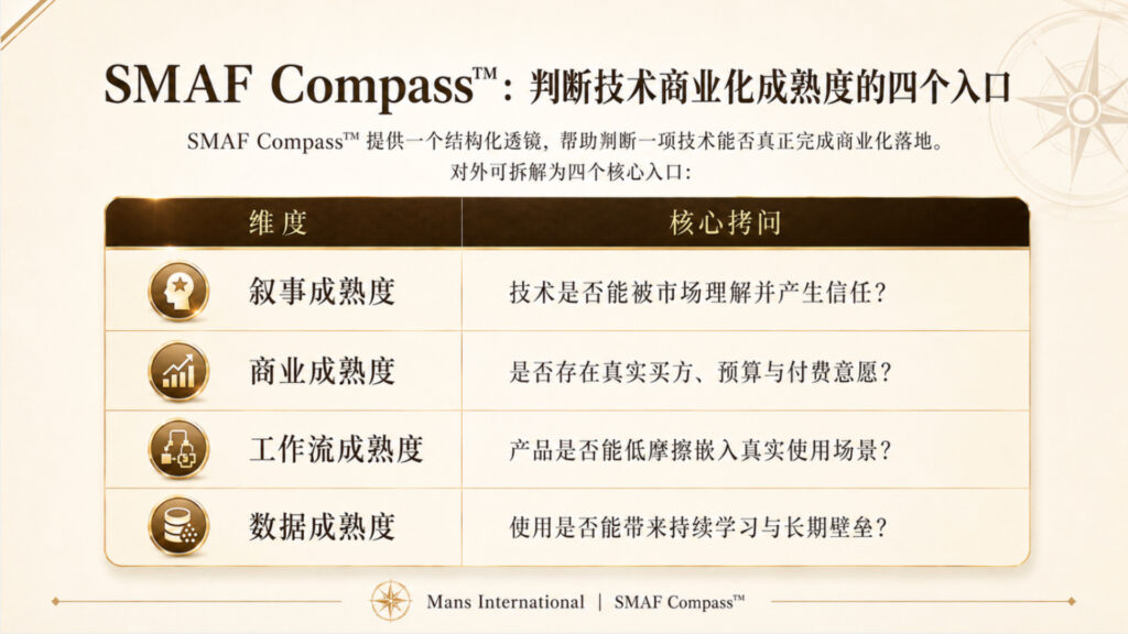 SMAF Compass 判断技术商业化成熟度的四个入口 Mans International