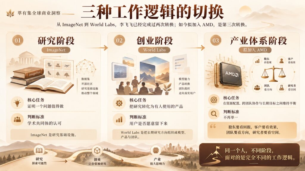 李飞飞三种工作逻辑的切换 萃有集